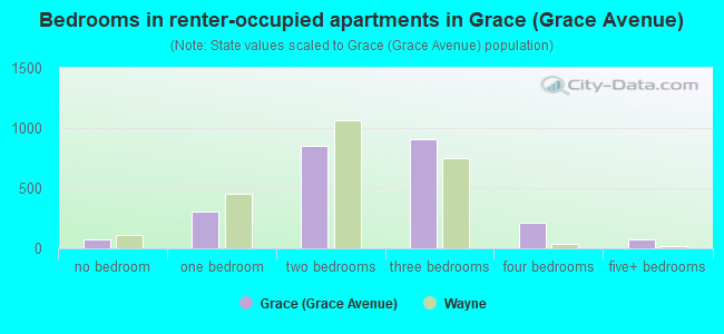 Bedrooms in renter-occupied apartments in Grace (Grace Avenue)