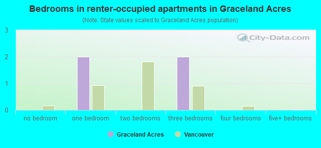 Bedrooms in renter-occupied apartments in Graceland Acres
