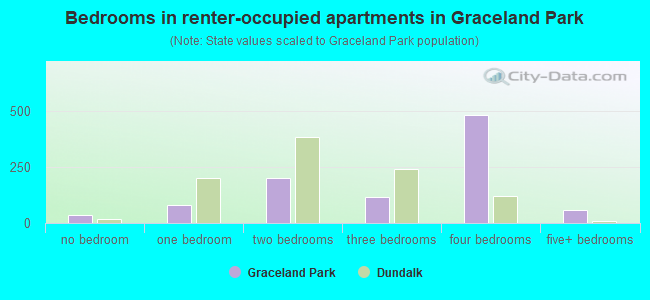 Bedrooms in renter-occupied apartments in Graceland Park