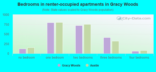 Bedrooms in renter-occupied apartments in Gracy Woods