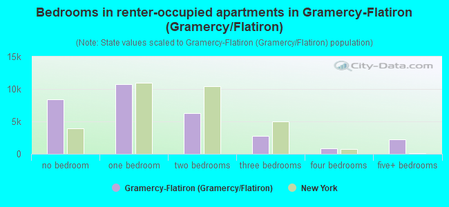 Bedrooms in renter-occupied apartments in Gramercy-Flatiron (Gramercy/Flatiron)