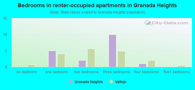 Bedrooms in renter-occupied apartments in Granada Heights