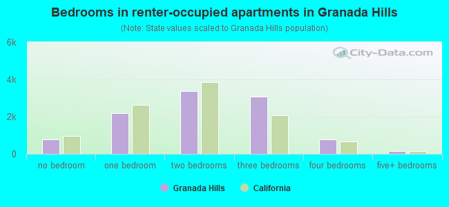 Bedrooms in renter-occupied apartments in Granada Hills