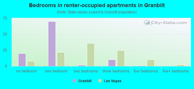 Bedrooms in renter-occupied apartments in Granbilt