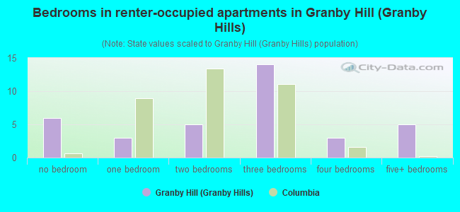 Bedrooms in renter-occupied apartments in Granby Hill (Granby Hills)