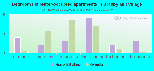 Bedrooms in renter-occupied apartments in Granby Mill Village