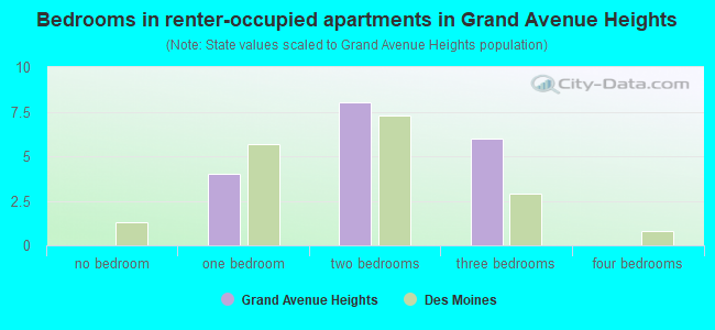Bedrooms in renter-occupied apartments in Grand Avenue Heights