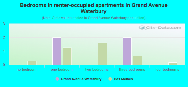 Bedrooms in renter-occupied apartments in Grand Avenue Waterbury