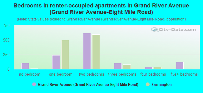 Bedrooms in renter-occupied apartments in Grand River Avenue (Grand River Avenue-Eight Mile Road)