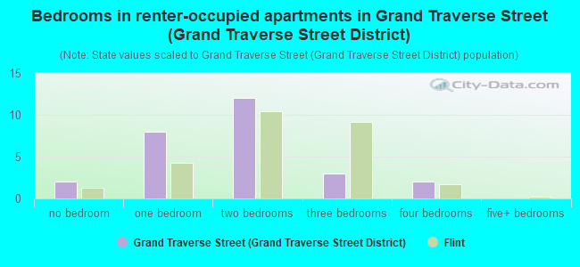 Bedrooms in renter-occupied apartments in Grand Traverse Street (Grand Traverse Street District)
