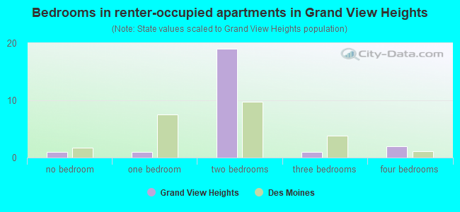 Bedrooms in renter-occupied apartments in Grand View Heights