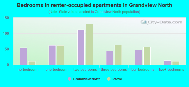 Bedrooms in renter-occupied apartments in Grandview North