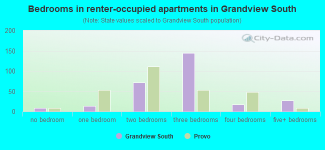 Bedrooms in renter-occupied apartments in Grandview South