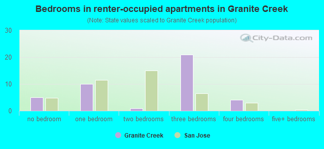 Bedrooms in renter-occupied apartments in Granite Creek