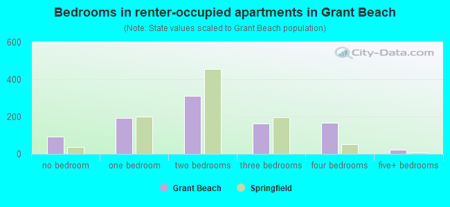 Bedrooms in renter-occupied apartments in Grant Beach