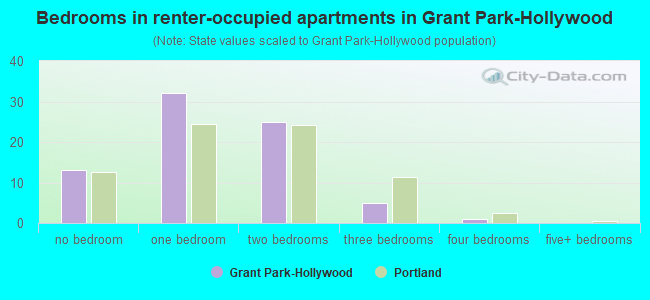 Bedrooms in renter-occupied apartments in Grant Park-Hollywood