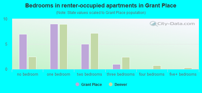 Bedrooms in renter-occupied apartments in Grant Place