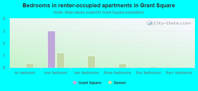 Bedrooms in renter-occupied apartments in Grant Square