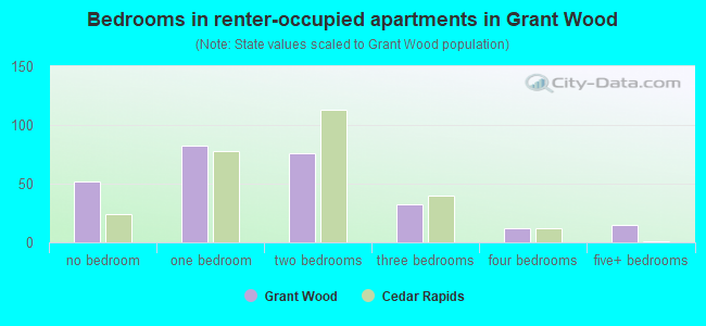Bedrooms in renter-occupied apartments in Grant Wood