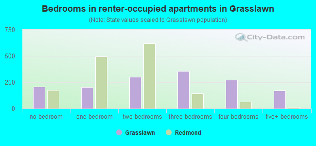 Bedrooms in renter-occupied apartments in Grasslawn