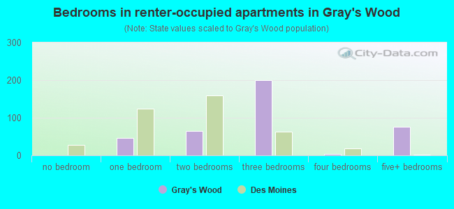 Bedrooms in renter-occupied apartments in Gray's Wood