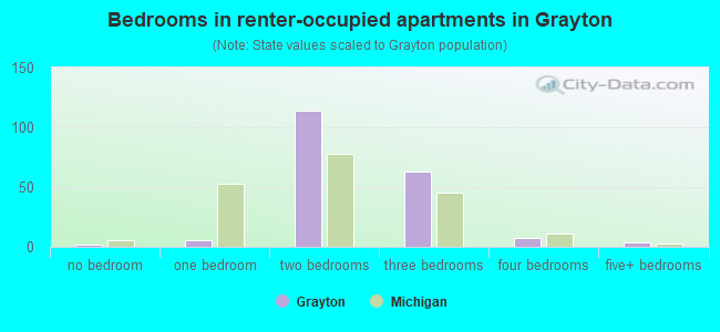 Bedrooms in renter-occupied apartments in Grayton