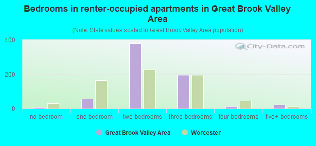 Bedrooms in renter-occupied apartments in Great Brook Valley Area