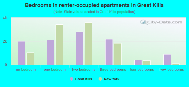 Bedrooms in renter-occupied apartments in Great Kills