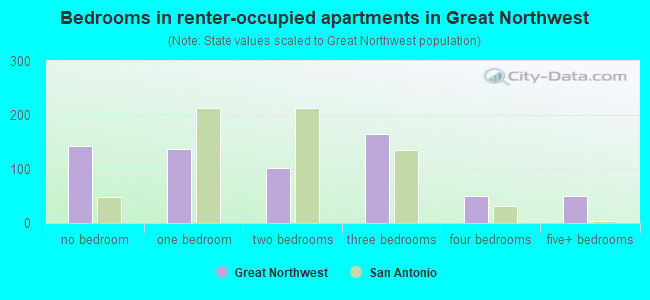 Bedrooms in renter-occupied apartments in Great Northwest
