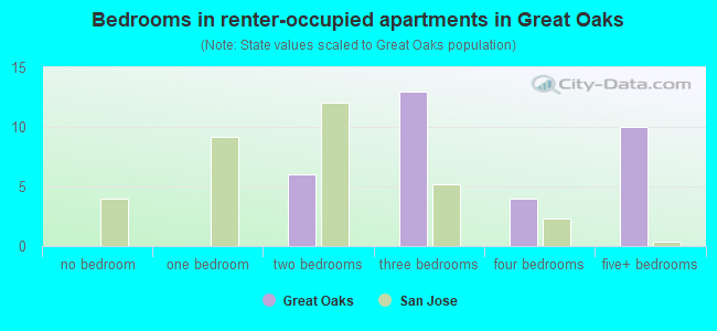 Bedrooms in renter-occupied apartments in Great Oaks