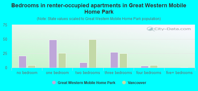 Bedrooms in renter-occupied apartments in Great Western Mobile Home Park
