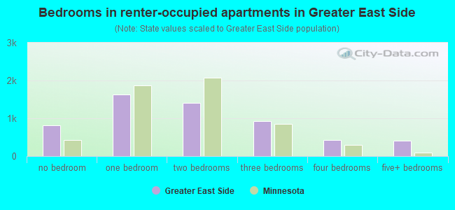 Bedrooms in renter-occupied apartments in Greater East Side