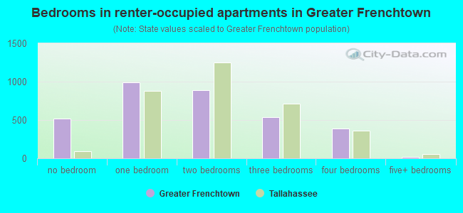 Bedrooms in renter-occupied apartments in Greater Frenchtown