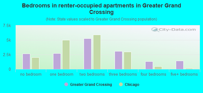 Bedrooms in renter-occupied apartments in Greater Grand Crossing