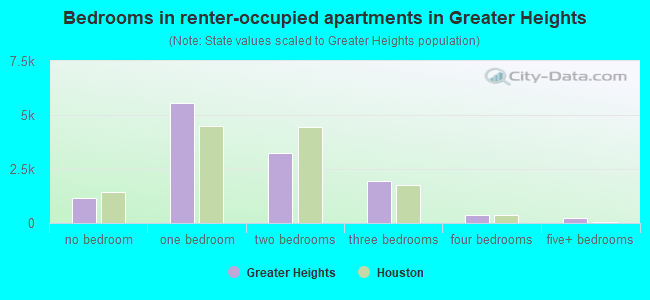 Bedrooms in renter-occupied apartments in Greater Heights