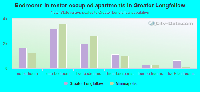 Bedrooms in renter-occupied apartments in Greater Longfellow
