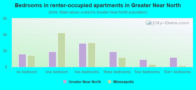 Bedrooms in renter-occupied apartments in Greater Near North