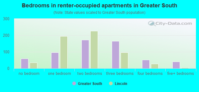 Bedrooms in renter-occupied apartments in Greater South