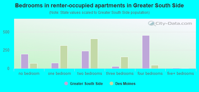 Bedrooms in renter-occupied apartments in Greater South Side