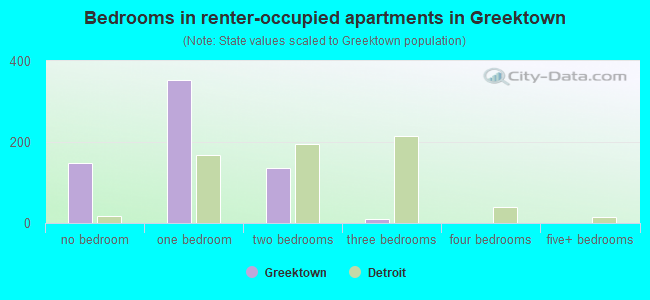 Bedrooms in renter-occupied apartments in Greektown