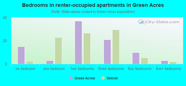Bedrooms in renter-occupied apartments in Green Acres