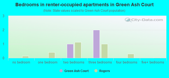Bedrooms in renter-occupied apartments in Green Ash Court