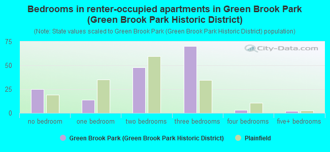 Bedrooms in renter-occupied apartments in Green Brook Park (Green Brook Park Historic District)