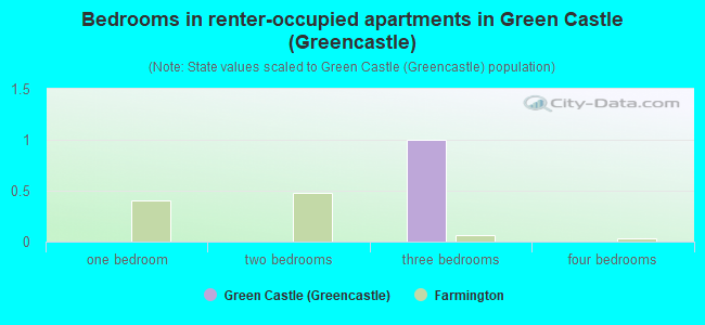 Bedrooms in renter-occupied apartments in Green Castle (Greencastle)