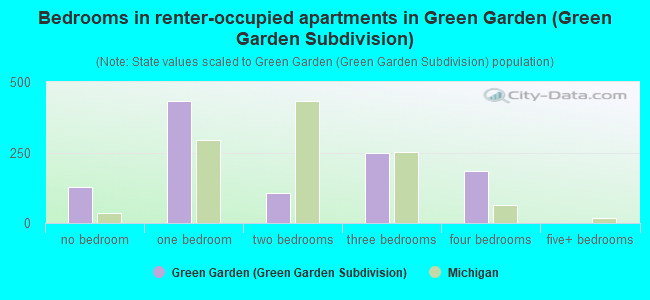 Bedrooms in renter-occupied apartments in Green Garden (Green Garden Subdivision)