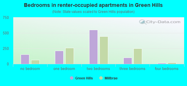 Bedrooms in renter-occupied apartments in Green Hills