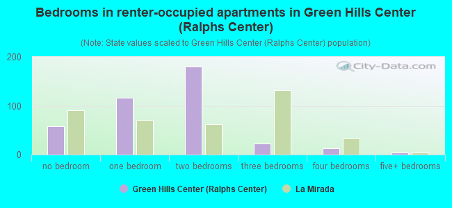 Bedrooms in renter-occupied apartments in Green Hills Center (Ralphs Center)