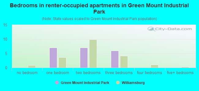 Bedrooms in renter-occupied apartments in Green Mount Industrial Park