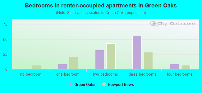 Bedrooms in renter-occupied apartments in Green Oaks