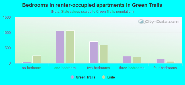 Bedrooms in renter-occupied apartments in Green Trails